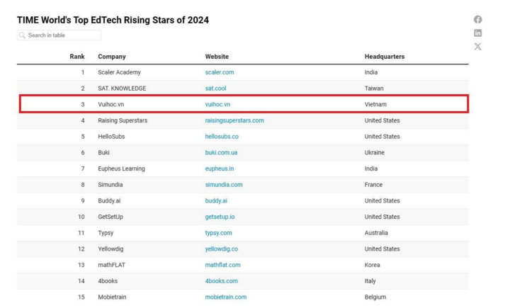 VUIHOC lọt top 3 trong bảng xếp hạng.