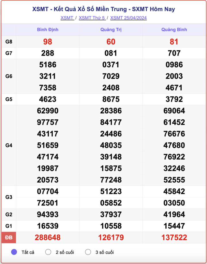 XSMT thứ 5, kết quả xổ số miền Trung ngày 25/4/2024.
