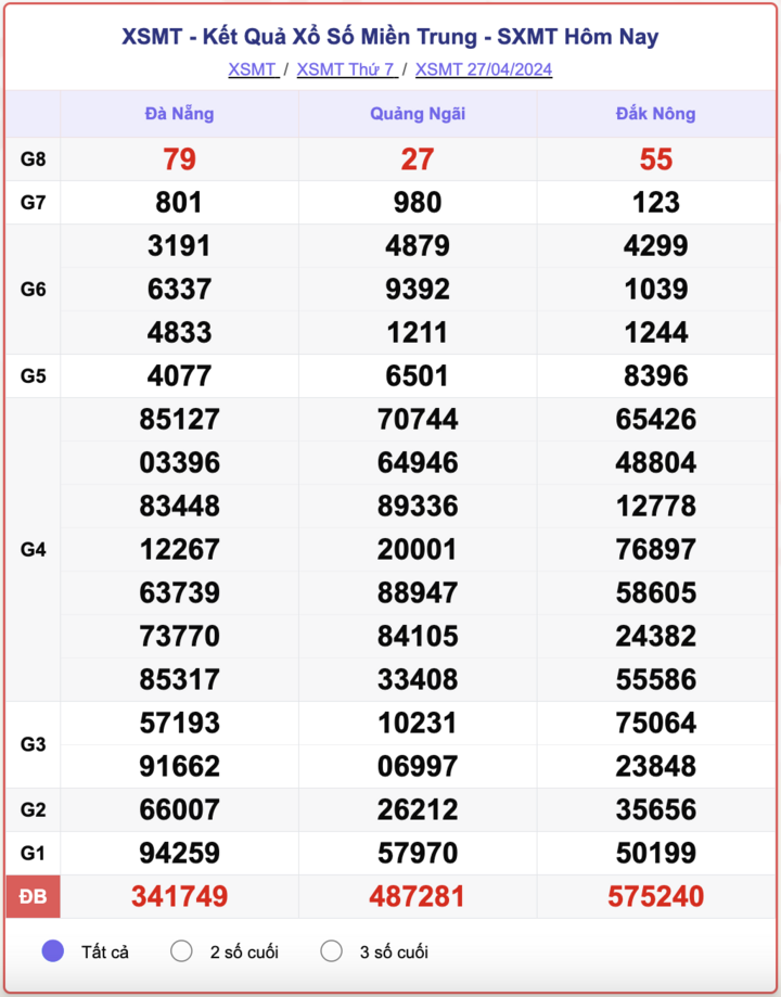 XSMT thứ 7, kết quả xổ số miền Trung ngày 27/4/2024.