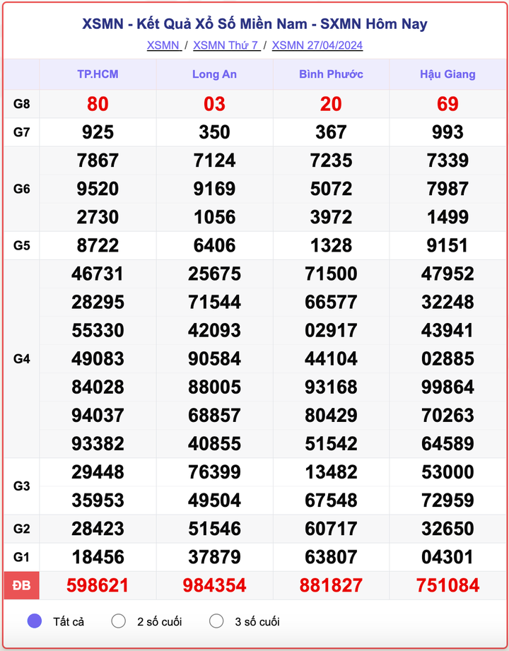 XSMN thứ 7, kết quả xổ số miền Nam ngày 27/4/2024.