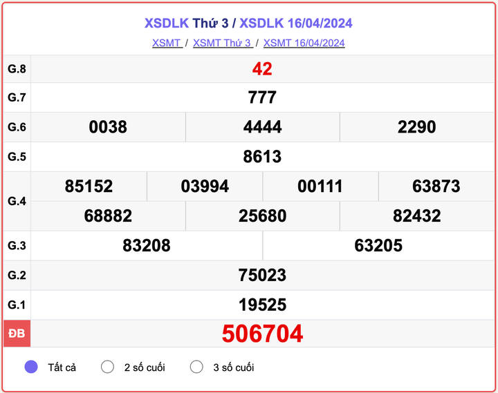 XSDLK thứ 3, kết quả xổ số Đắk Lắk ngày 16/4/2024.