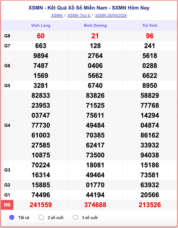 XSMN thứ Sáu, kết quả xổ số miền Nam ngày 26/4/2024.