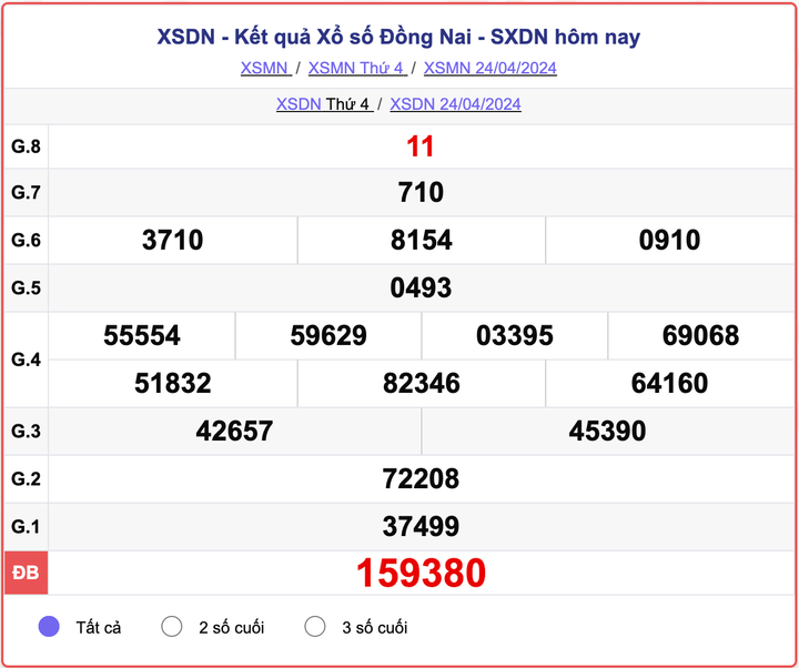 XSDN thứ Tư, kết quả xổ số Đồng Nai ngày 24/4/2024.