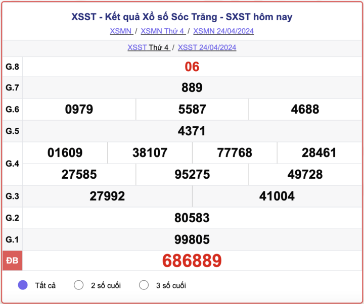 XSST thứ Tư, kết quả xổ số Sóc Trăng ngày 24/4/2024.