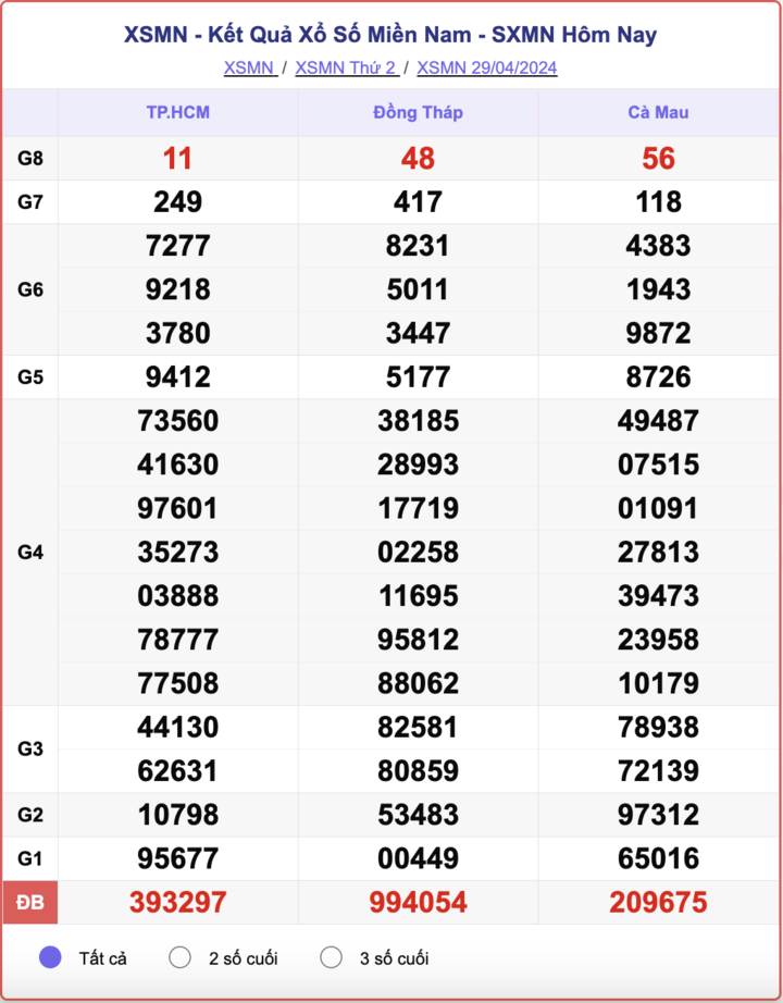 XSMN thứ Hai, kết quả xổ số miền Nam ngày 29/4/2024.