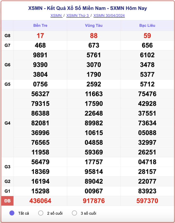 XSMN thứ Ba, kết quả xổ số miền Nam ngày 30/4/2024.