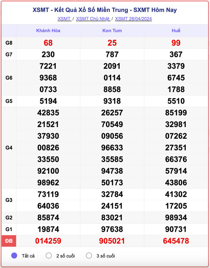 XSMT Chủ nhật, kết quả xổ số miền Trung ngày 28/4/2024.