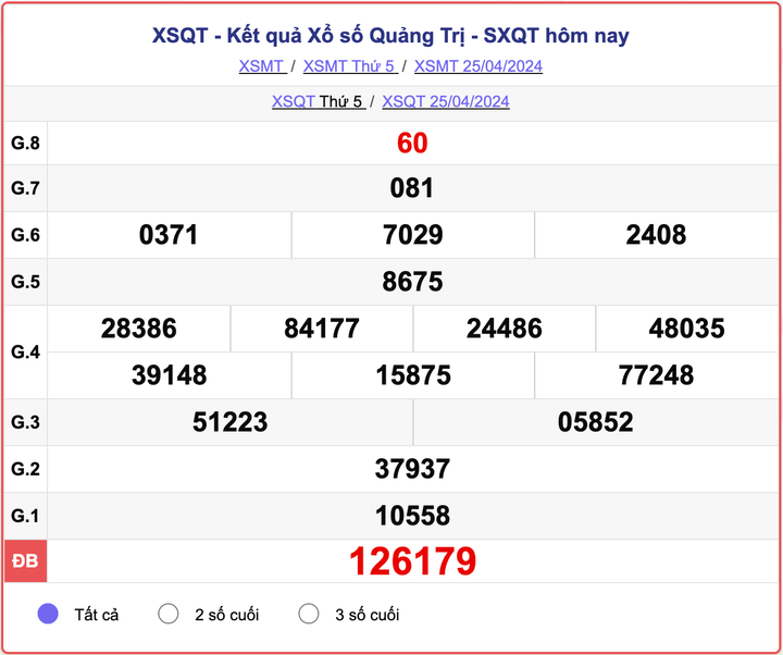 XSQT thứ Năm, kết quả xổ số Quảng Trị ngày 25/4/2024.
