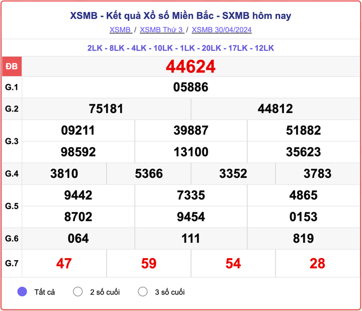 XSMB thứ Ba, kết quả xổ số miền Bắc ngày 30/4/2024.