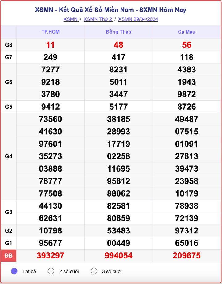 XSMN thứ Hai, kết quả xổ số miền Nam ngày 29/4/2024.