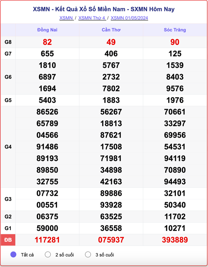 XSMN thứ Tư, kết quả xổ số miền Nam ngày 1/5/2024.