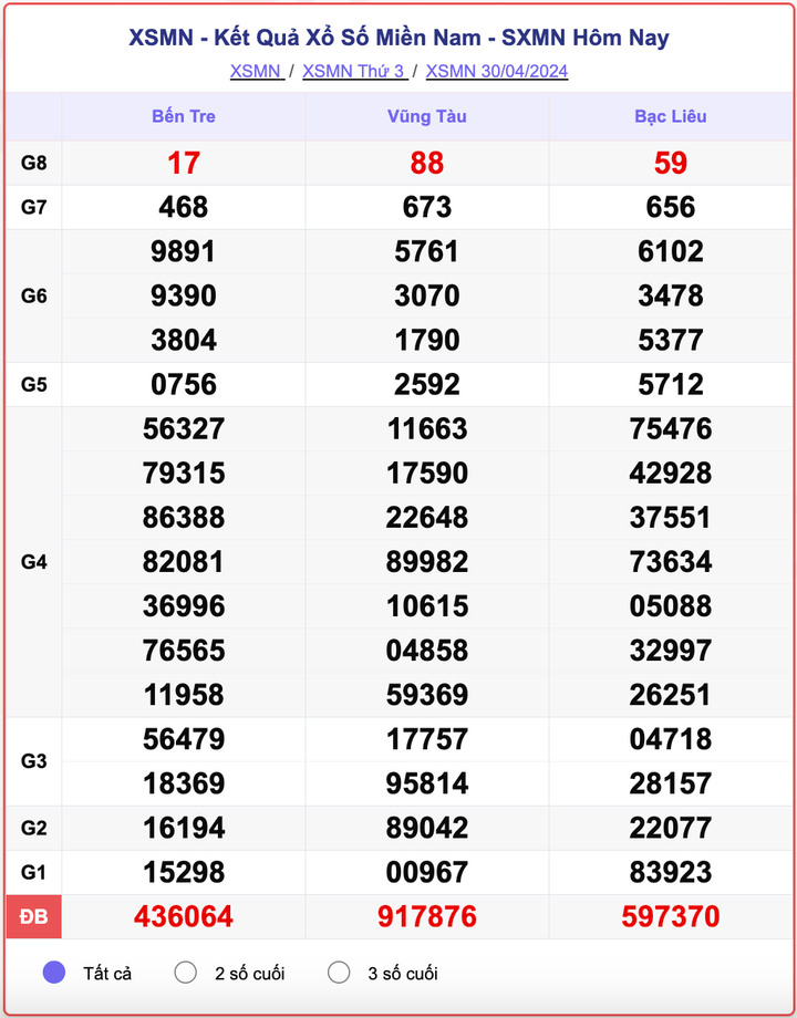 XSMN thứ Ba, kết quả xổ số miền Nam ngày 30/4/2024.