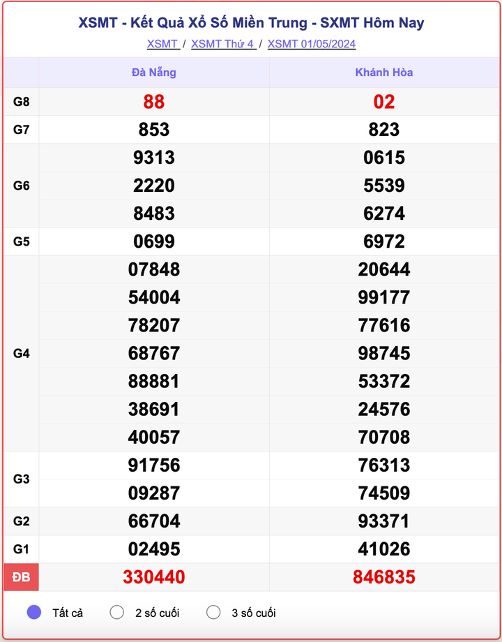 XSMT thứ Tư, kết quả xổ số miền Trung ngày 1/5/2024.
