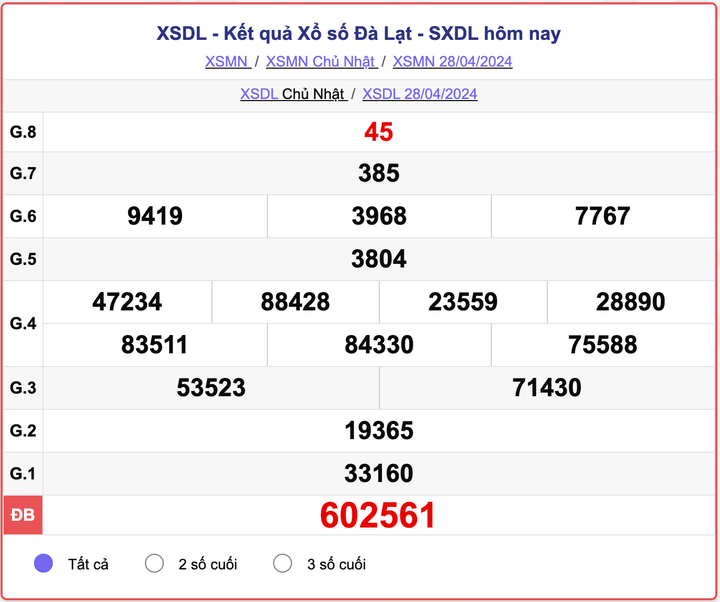 XSDL Chủ nhật, kết quả xổ số Đà Lạt ngày 28/4/2024.