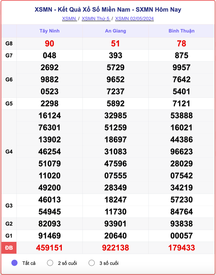XSMN thứ Năm, kết quả xổ số miền Nam ngày 2/5/2024.