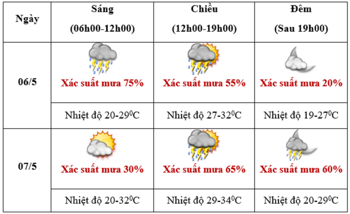 Thời tiết Điện Biên ngày 6 - 7/5 và cảnh báo mưa dông, lốc, sét Bắc Bộ - 2