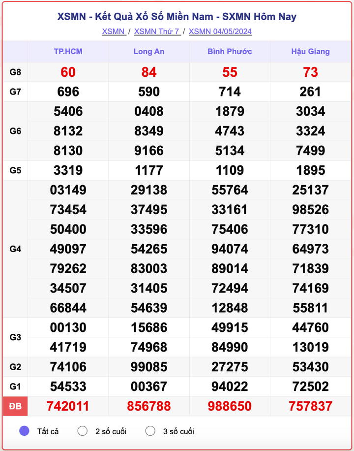 XSMN thứ Bảy, kết quả xổ số miền Nam ngày 4/5/2024.