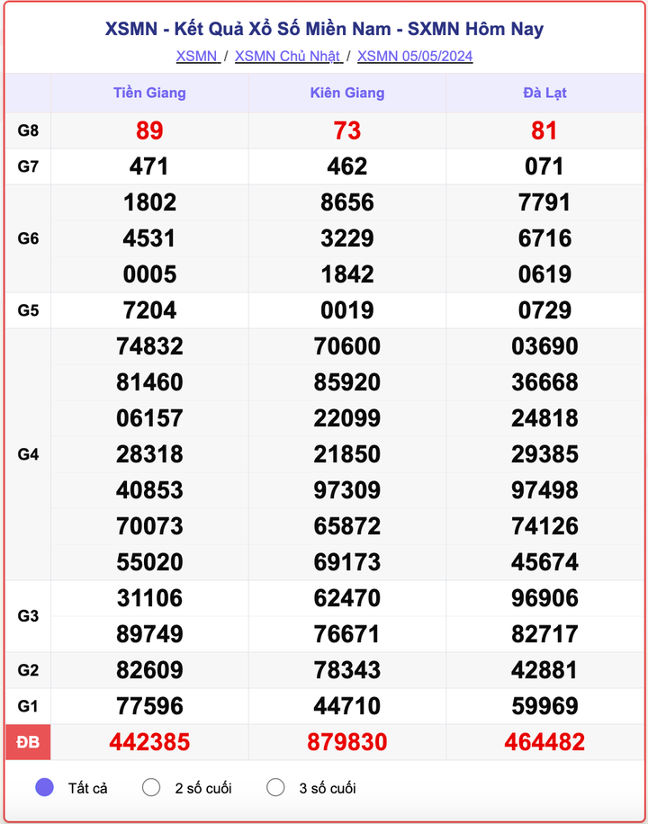 XSMN Chủ nhật, kết quả xổ số miền Nam ngày 5/5/2024.