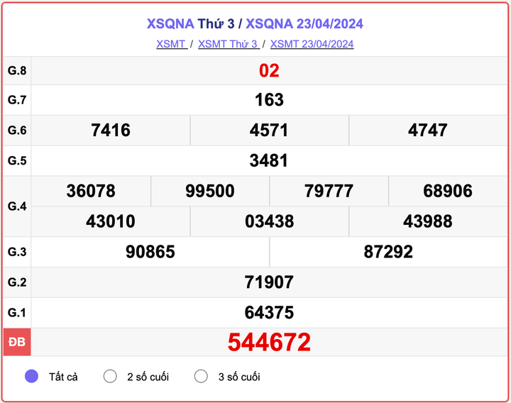 XSQNA thứ Ba, kết quả xổ số Quảng Nam ngày 23/4/2024.