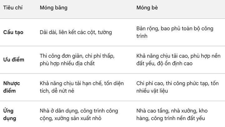 Móng băng là gì, phù hợp với công trình nào? - 1