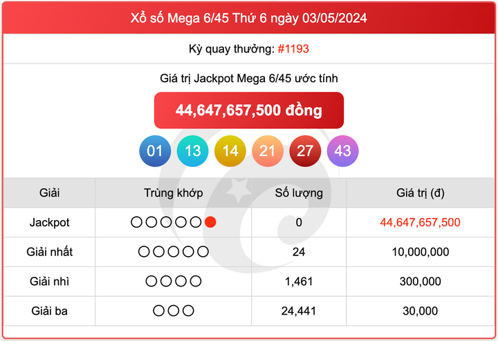 Xổ số Mega 6/45, kết quả xổ số Vietlott ngày 3/5/2024.