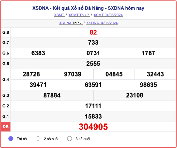 XSDNA thứ Bảy, kết quả xổ số Đà Nẵng ngày 4/5/2024.