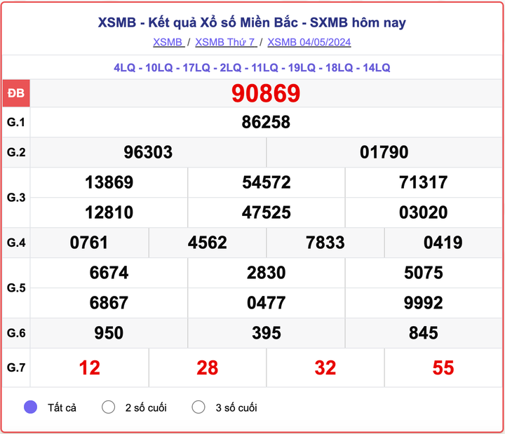 XSMB thứ Bảy, kết quả xổ số miền Bắc ngày 4/5/2024.