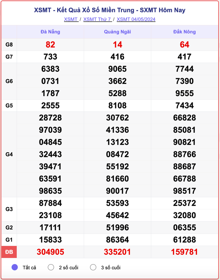XSMT thứ Bảy, kết quả xổ số miền Trung ngày 4/5/2024.