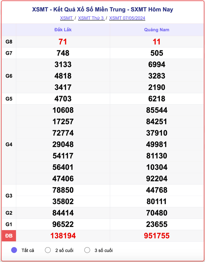 XSMT thứ Ba, kết quả xổ số miền Trung ngày 7/5/2024.