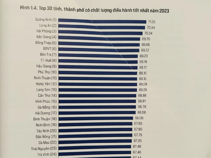 Chỉ số năng lực cạnh tranh cấp tỉnh năm 2023.