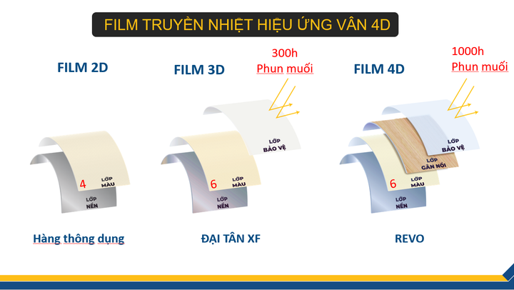 Hệ nhôm Revo mang đến nhiều cải tiến kỹ thuật tích hợp thiết kế thông minh và lần đầu tiên áp dụng công nghệ film truyền nhiệt 4D.