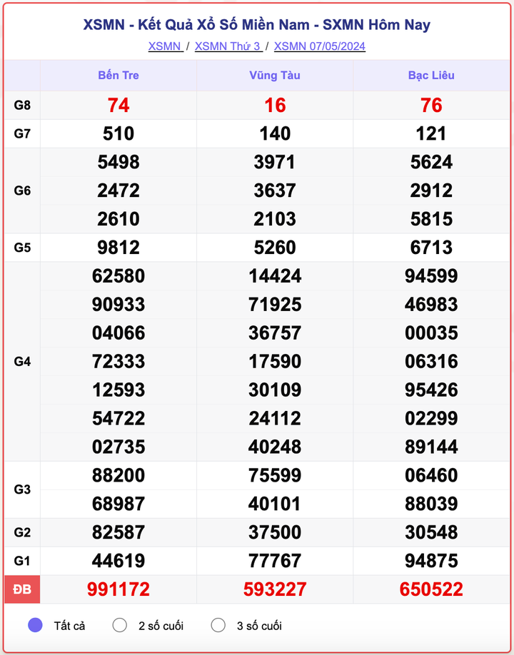 XSMN thứ Ba, kết quả xổ số miền Nam ngày 7/5/2024.
