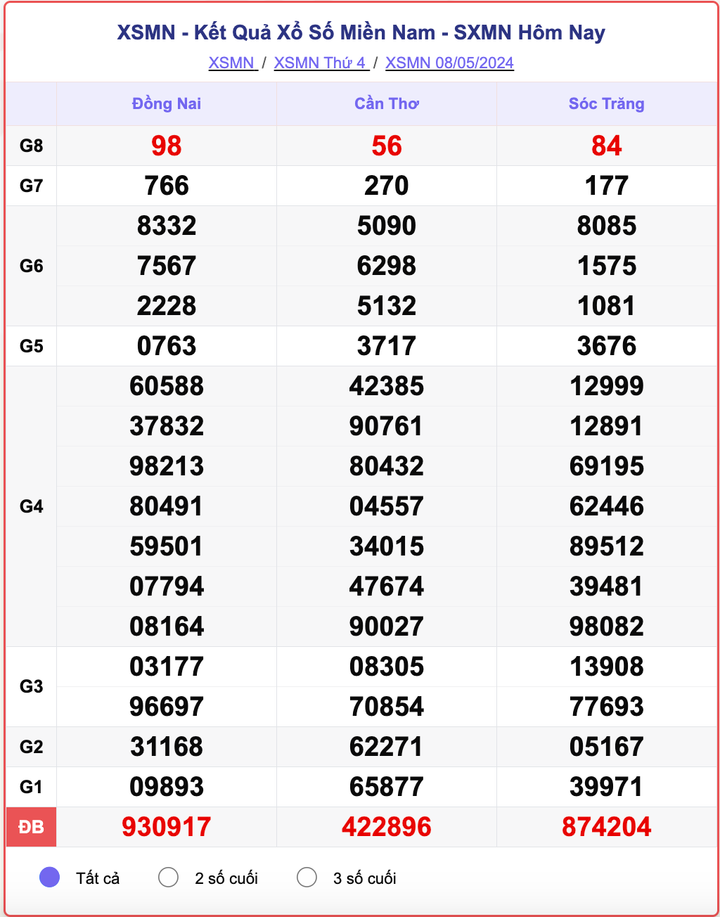 XSMN thứ Tư, kết quả xổ số miền Nam ngày 8/5/2024.