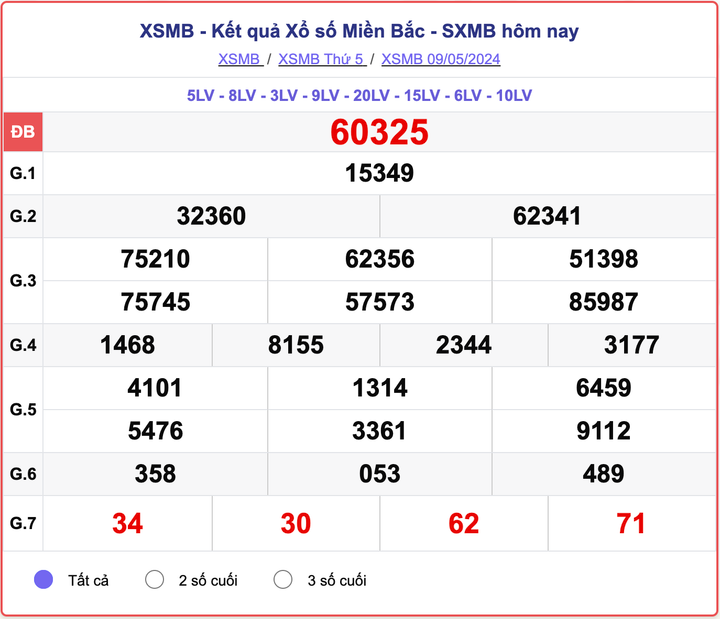 XSMB thứ Năm, kết quả xổ số miền Bắc ngày 9/5/2024.
