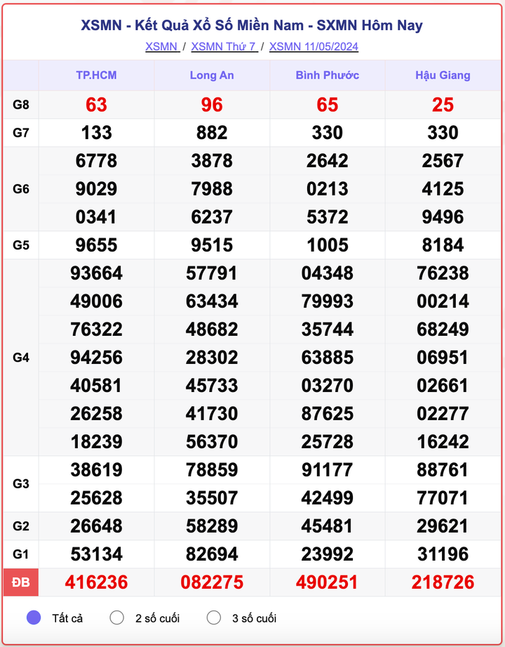 XSMN thứ Bảy, kết quả xổ số miền Nam ngày 11/5/2024.