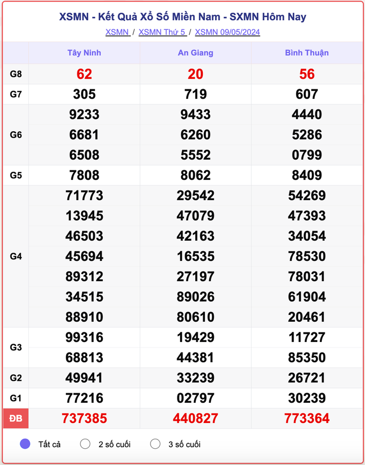 XSMN thứ Năm, kết quả xổ số miền Nam ngày 9/5/2024.