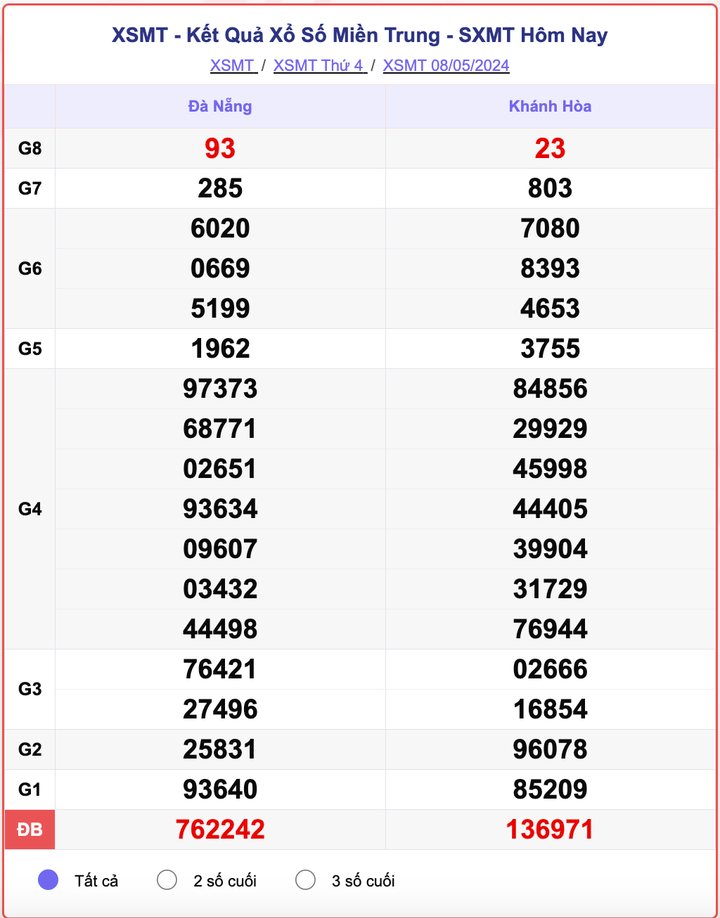 XSMT thứ Tư, kết quả xổ số miền Trung ngày 8/5/2024.