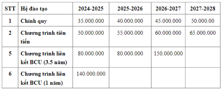 Học phí trường Đại học Công nghệ Thông tin - Đại học Quốc gia TP.HCM.