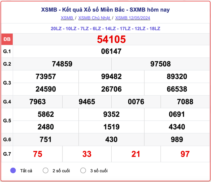 XSMB Chủ nhật, kết quả xổ số miền Bắc ngày 12/5/2024.