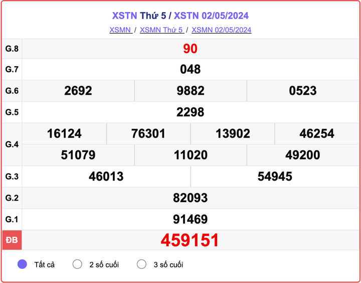 XSTN thứ Năm, kết quả xổ số Tây Ninh ngày 2/5/2024.