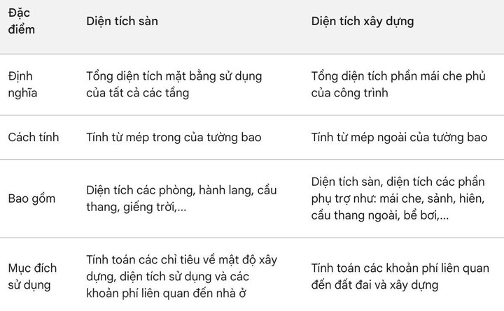 Cách phân biệt diện tích sàn và diện tích xây dựng - 2