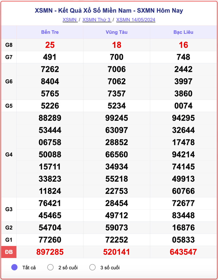 XSMN thứ Ba, kết quả xổ số miền Nam ngày 14/5/2024.