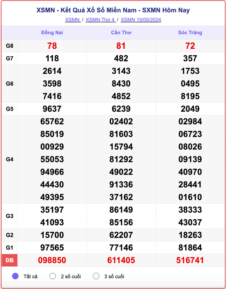 XSMN thứ Tư, kết quả xổ số miền Nam ngày 15/5/2024.