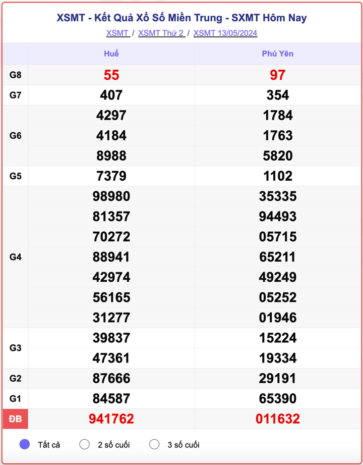 XSMT thứ Hai, kết quả xổ số miền Trung ngày 13/5/2024.