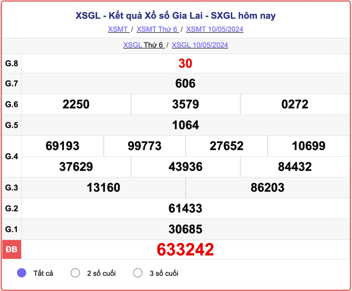 XSGL thứ Sáu, kết quả xổ số Gia Lai ngày 10/5/2024.