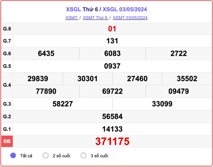 XSGL thứ Sáu, kết quả xổ số Gia Lai ngày 3/5/2024.