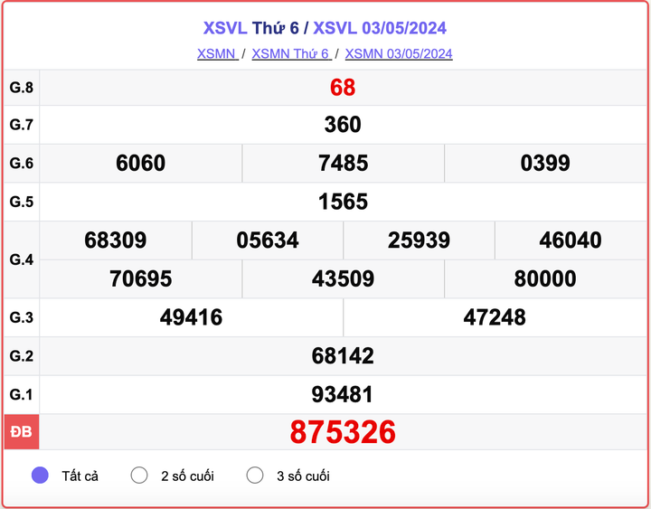 XSVL thứ Sáu, kết quả xổ số Vĩnh Long ngày 3/5/2024.