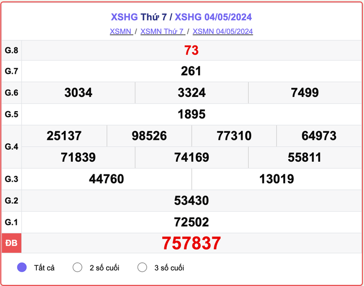 XSHG thứ Bảy, kết quả xổ số Hậu Giang ngày 4/5/2024.