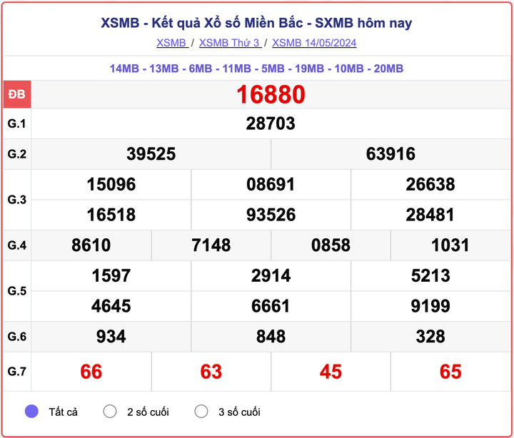 XSMB thứ Ba, kết quả xổ số miền Bắc ngày 14/5/2024.