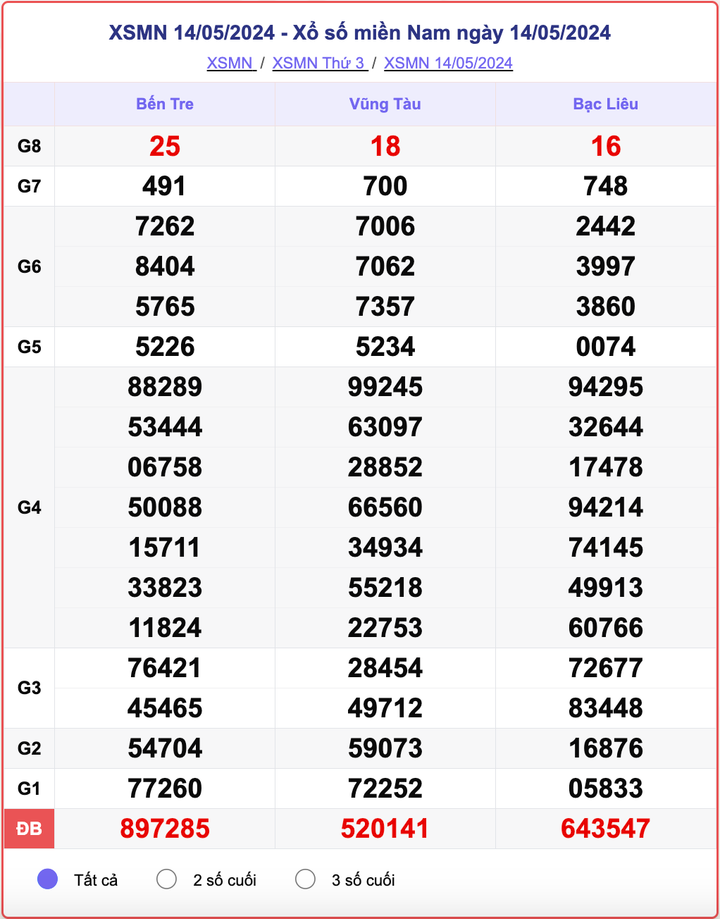 XSMN thứ Ba, kết quả xổ số miền Nam ngày 14/5/2024.